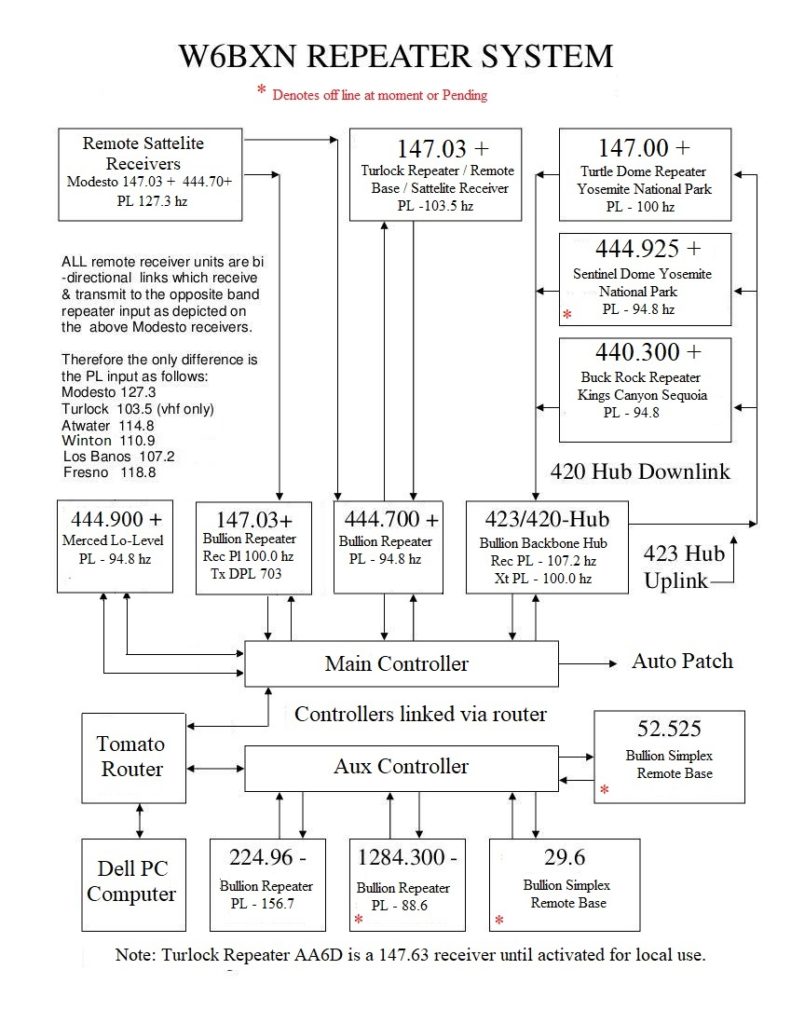 W6BXN-REPEATER-SYSTEM